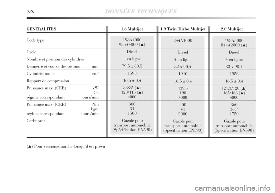 Lancia Delta 2009  Notice dentretien (in French) 198A5000
844A2000 ()
Diesel
4 en ligne
83 x 90,4
1956
16,5 
± 0,4
121,3/120 (
)
165/163 ()
4000
360
36,7
1750
Gazole pour 
transport automobile
(Spécification EN590)
230DONNÉES TECHNIQUES
844A10