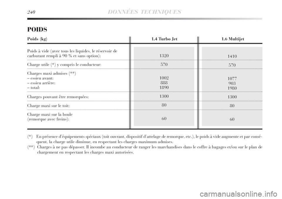 Lancia Delta 2009  Notice dentretien (in French) 1410
570
1077
903
1980
1300
80
601320
570
1002
888
1890
1300
80
60
240DONNÉES TECHNIQUES
POIDS
Poids (kg) 1.4 Turbo Jet 1.6 Multijet
Poids à vide (avec tous les liquides, le réservoir de 
carburant