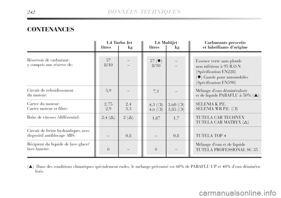 Lancia Delta 2009  Notice dentretien (in French) 57 ()–
8/10 –
7,1 –
4,3 () 3,60 ()
4,6 () 3,85 ()
1,87 1,7
– 0,8
6–Essence verte sans plomb 
non inférieur à 95 R.O.N 
(Spécification EN228)
(
) Gazole pour automobiles
(Spécificat