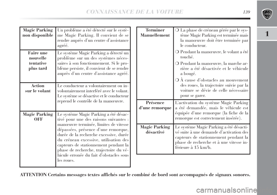 Lancia Delta 2011  Notice dentretien (in French) CONNAISSANCE DE LA VOITURE139
1Magic Parking
non disponibleUn problème a été détecté sur le systè-
me Magic Parking. Il convient de se
rendre auprès d’un centre d’assistance
agréé.
Faire 