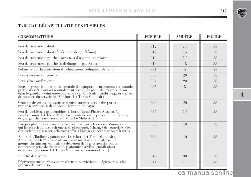 Lancia Delta 2011 Notice dentretien (in French) SITUATIONS D’URGENCE217
4
TABLEAU RÉCAPITULATIF DES FUSIBLES
F12
F12
F13
F13
F31
F33
F34
F35
F36
F37
F38
F39
F40
F417,5
15
7,5
15
5
20
20
5
20
7,5
10
10
30
7,538
38
38
38
38
38
38
38
38
38
38
38
3 Lancia Delta 2011 Notice dentretien (in French) SITUATIONS D’URGENCE217
4
TABLEAU RÉCAPITULATIF DES FUSIBLES
F12
F12
F13
F13
F31
F33
F34
F35
F36
F37
F38
F39
F40
F417,5
15
7,5
15
5
20
20
5
20
7,5
10
10
30
7,538
38
38
38
38
38
38
38
38
38
38
38
3