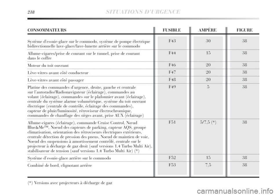 Lancia Delta 2011 Notice dentretien (in French) 218SITUATIONS D’URGENCE
38
38
38
38
38
38
38
38
38F43
F44
F46
F47
F48
F49
F51
F52
F5330
15
20
20
20
5
5/7,5 (*)
15
7,5
CONSOMMATEURS FUSIBLE AMPÈRE FIGURE
Système d’essuie-glace sur le commodo, Lancia Delta 2011 Notice dentretien (in French) 218SITUATIONS D’URGENCE
38
38
38
38
38
38
38
38
38F43
F44
F46
F47
F48
F49
F51
F52
F5330
15
20
20
20
5
5/7,5 (*)
15
7,5
CONSOMMATEURS FUSIBLE AMPÈRE FIGURE
Système d’essuie-glace sur le commodo,