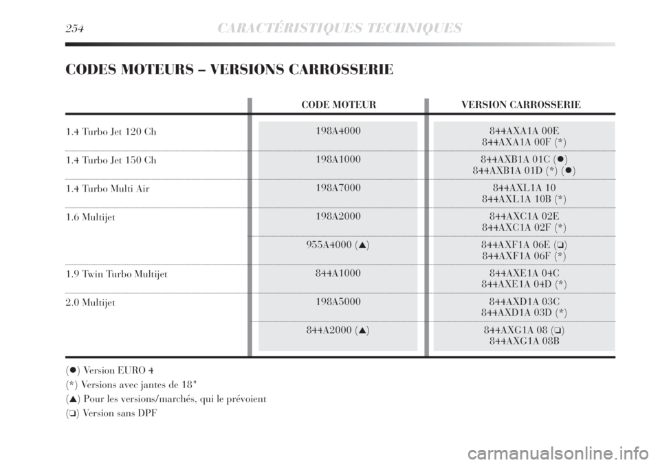 Lancia Delta 2011  Notice dentretien (in French) 254CARACTÉRISTIQUES TECHNIQUES
198A4000
198A1000
198A7000
198A2000
955A4000 (
▲)
844A1000
198A5000
844A2000 (
▲)
844AXA1A 00E
844AXA1A 00F (*)
844AXB1A 01C ()
844AXB1A 01D (*) ()
844AXL1A 10
84