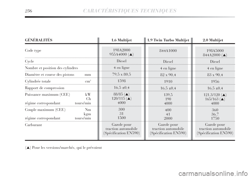 Lancia Delta 2011  Notice dentretien (in French) 198A5000
844A2000 (▲)
Diesel
4 en ligne
83 x 90,4
1956
16,5
±0,4
121,3/120 (
▲)
165/163 (▲)
4000
360
36,7
1750
Gazole pour
traction automobile
(Spécification EN590)
844A1000
Diesel
4 en ligne
