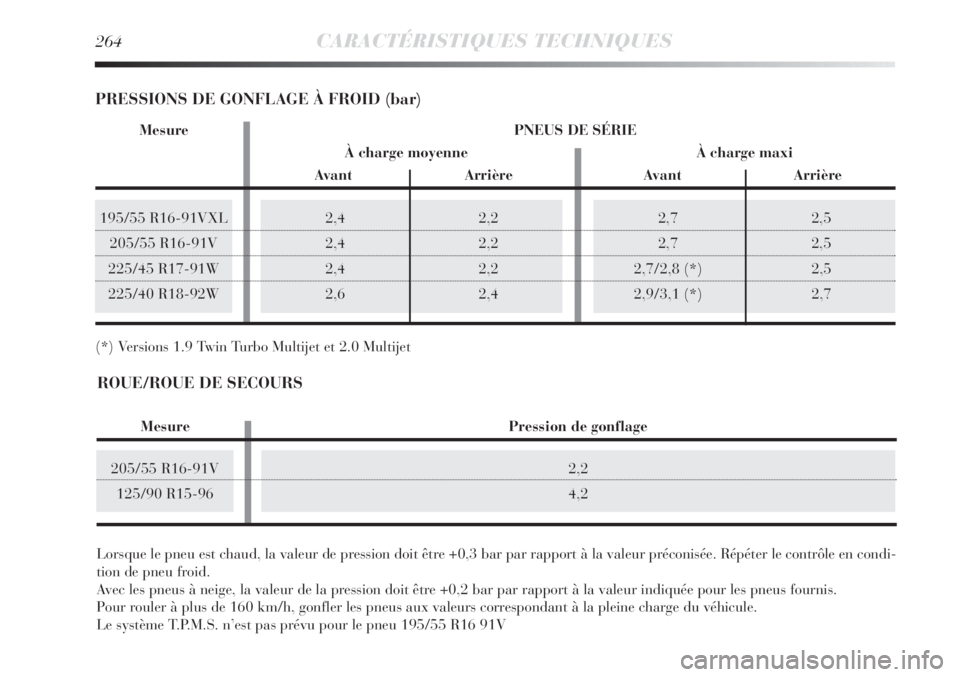 Lancia Delta 2011  Notice dentretien (in French) 205/55 R16-91V
125/90 R15-96
195/55 R16-91VXL
205/55 R16-91V
225/45 R17-91W
225/40 R18-92W2,7 2,5
2,7 2,5
2,7/2,8 (*) 2,5
2,9/3,1 (*) 2,7
264CARACTÉRISTIQUES TECHNIQUES
2,4 2,2
2,4 2,2
2,4 2,2
2,6 2,