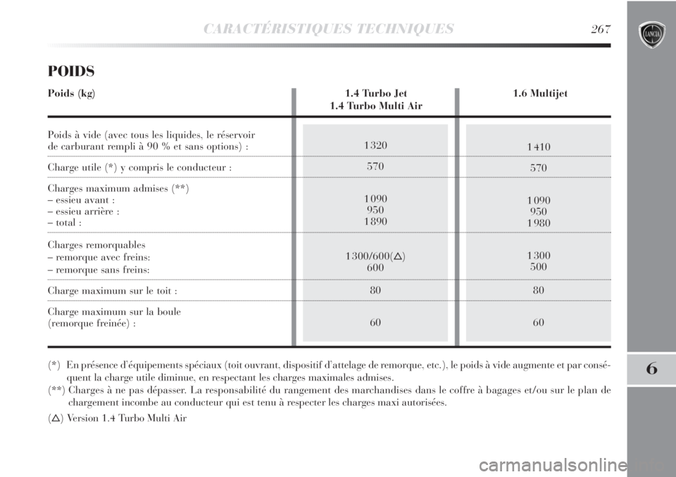 Lancia Delta 2011  Notice dentretien (in French) 1 320
570
1 090
950
1 890
1 300/600()
600
80
601 410
570
1 090
950
1 980
1 300
500
80
60
CARACTÉRISTIQUES TECHNIQUES267
6
POIDS
Poids (kg) 1.4 Turbo Jet 1.6 Multijet
1.4 Turbo Multi Air
Poids à vid