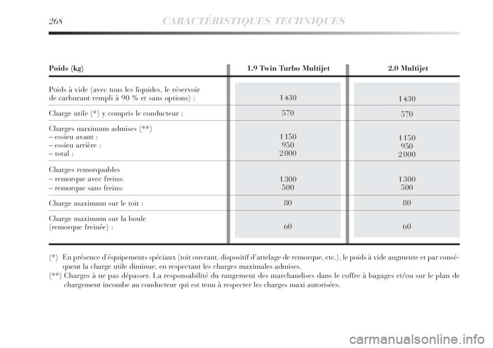 Lancia Delta 2011  Notice dentretien (in French) 1 430
570
1 150
950
2 000
1 300
500
80
601 430
570
1 150
950
2 000
1 300
500
80
60
268CARACTÉRISTIQUES TECHNIQUES
Poids (kg) 1.9 Twin Turbo Multijet 2.0 Multijet
Poids à vide (avec tous les liquides