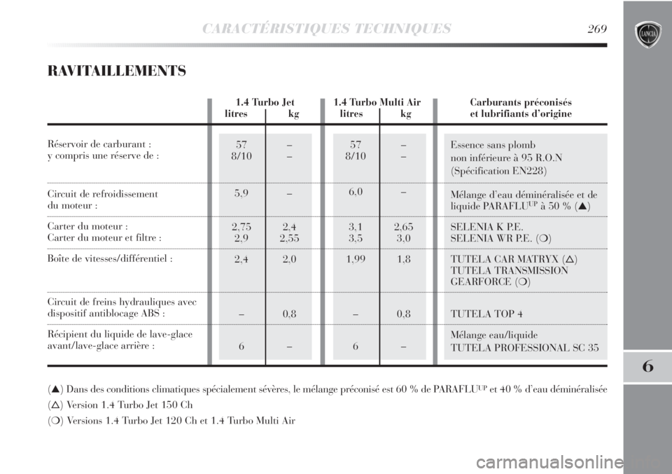 Lancia Delta 2011  Notice dentretien (in French) 57 –
8/10 –
6,0 –
3,1 2,65
3,5 3,0
1,99 1,8
–0,8
6–57 –
8/10 –
5,9 –
2,75 2,4
2,9 2,55
2,4 2,0
–0,8
6–
CARACTÉRISTIQUES TECHNIQUES269
6
Essence sans plomb 
non inférieure à 95 R