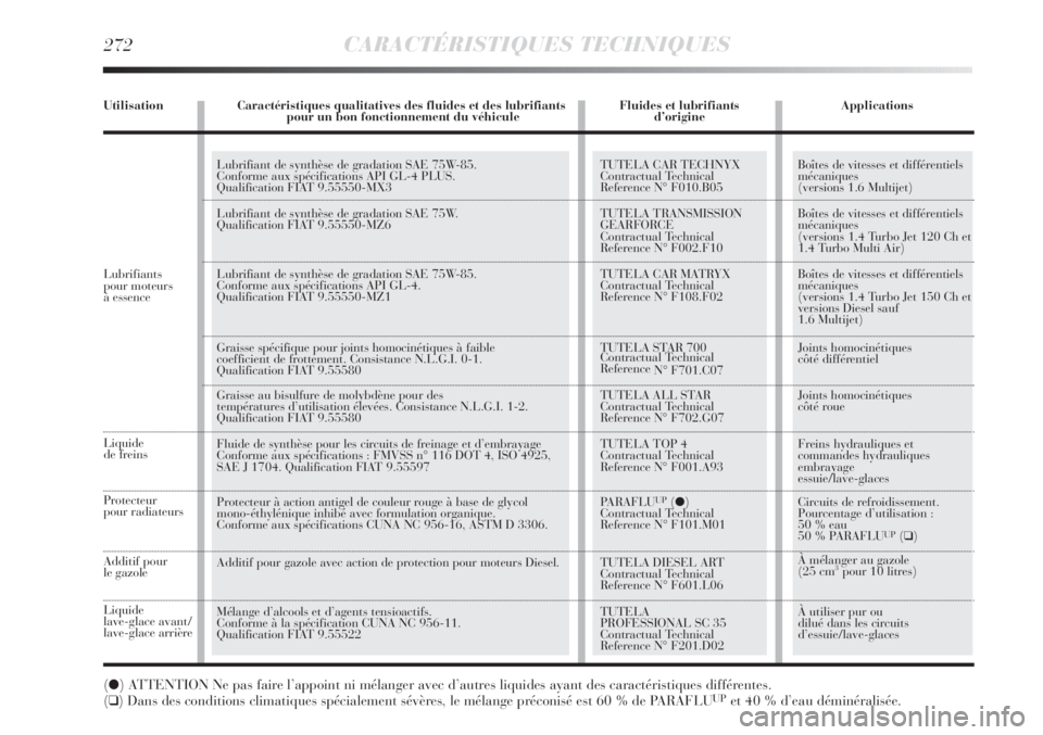 Lancia Delta 2011 Notice dentretien (in French) TUTELA CAR TECHNYX
Contractual Technical
Reference N° F010.B05
TUTELA TRANSMISSION
GEARFORCE
Contractual Technical
Reference N° F002.F10
TUTELA CAR MATRYX
Contractual Technical
Reference N° F1 Lancia Delta 2011 Notice dentretien (in French) TUTELA CAR TECHNYX
Contractual Technical
Reference N° F010.B05
TUTELA TRANSMISSION
GEARFORCE
Contractual Technical
Reference N° F002.F10
TUTELA CAR MATRYX
Contractual Technical
Reference N° F1