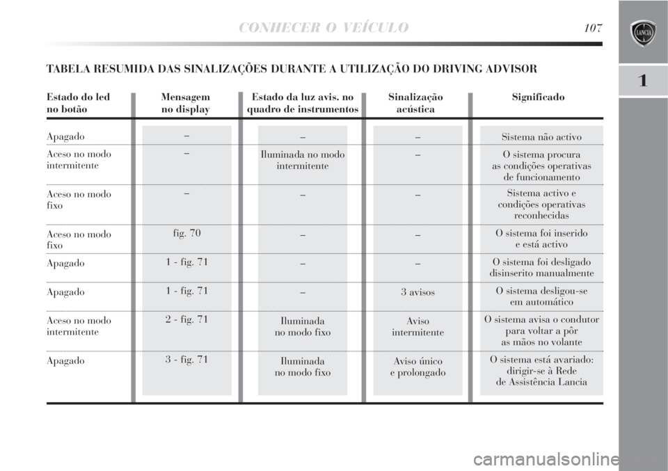 Lancia Delta 2009  Manual de Uso e Manutenção (in Portuguese) CONHECER O VEÍCULO107
1
Sistema não activo
O sistema procura 
as condições operativas 
de funcionamento
Sistema activo e
condições operativas
reconhecidas
O sistema foi inserido
e está activo
O