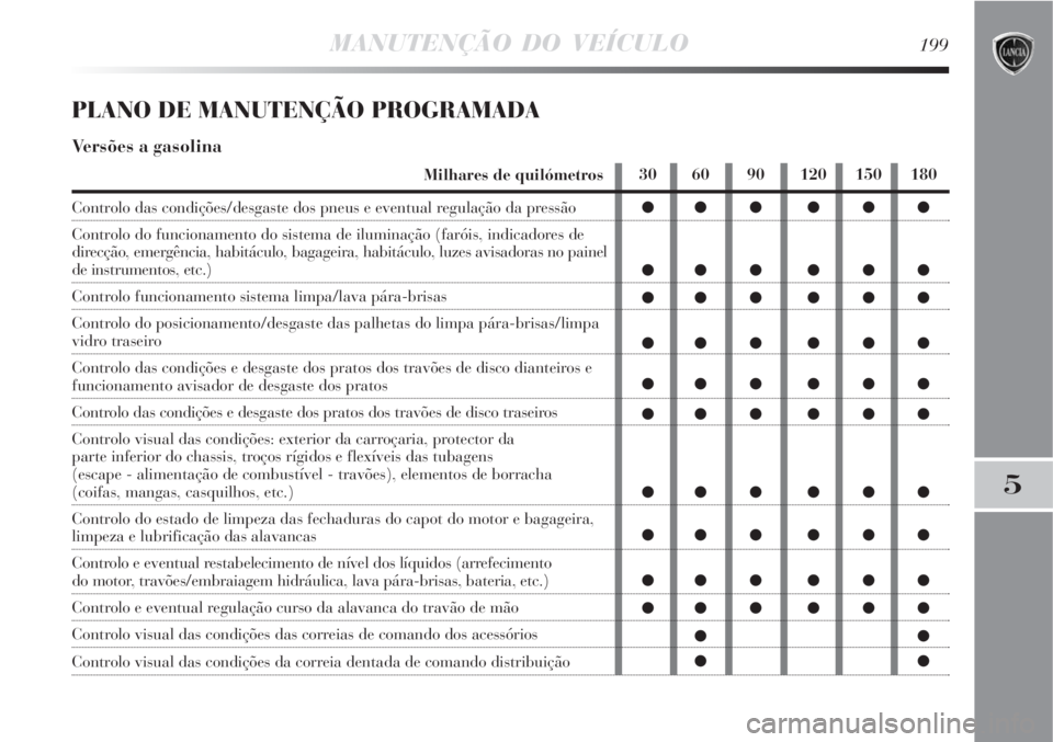 Lancia Delta 2008  Manual de Uso e Manutenção (in Portuguese) MANUTENÇÃO DO VEÍCULO199
5
PLANO DE MANUTENÇÃO PROGRAMADA
Versões a gasolina
Milhares de quilómetros
Controlo das condições/desgaste dos pneus e eventual regulação da pressão
Controlo do f