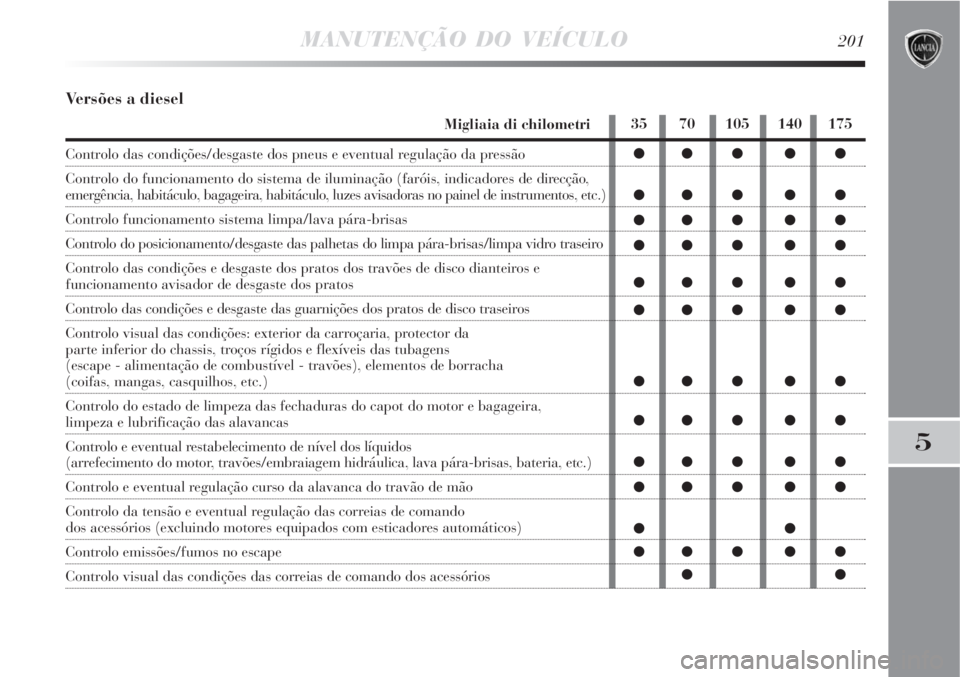 Lancia Delta 2008 Manual de Uso e Manutenção (in Portuguese) MANUTENÇÃO DO VEÍCULO201
5
Versões a diesel
Migliaia di chilometri
Controlo das condições/desgaste dos pneus e eventual regulação da pressão
Controlo do funcionamento do sistema de iluminaç Lancia Delta 2008 Manual de Uso e Manutenção (in Portuguese) MANUTENÇÃO DO VEÍCULO201
5
Versões a diesel
Migliaia di chilometri
Controlo das condições/desgaste dos pneus e eventual regulação da pressão
Controlo do funcionamento do sistema de iluminaç