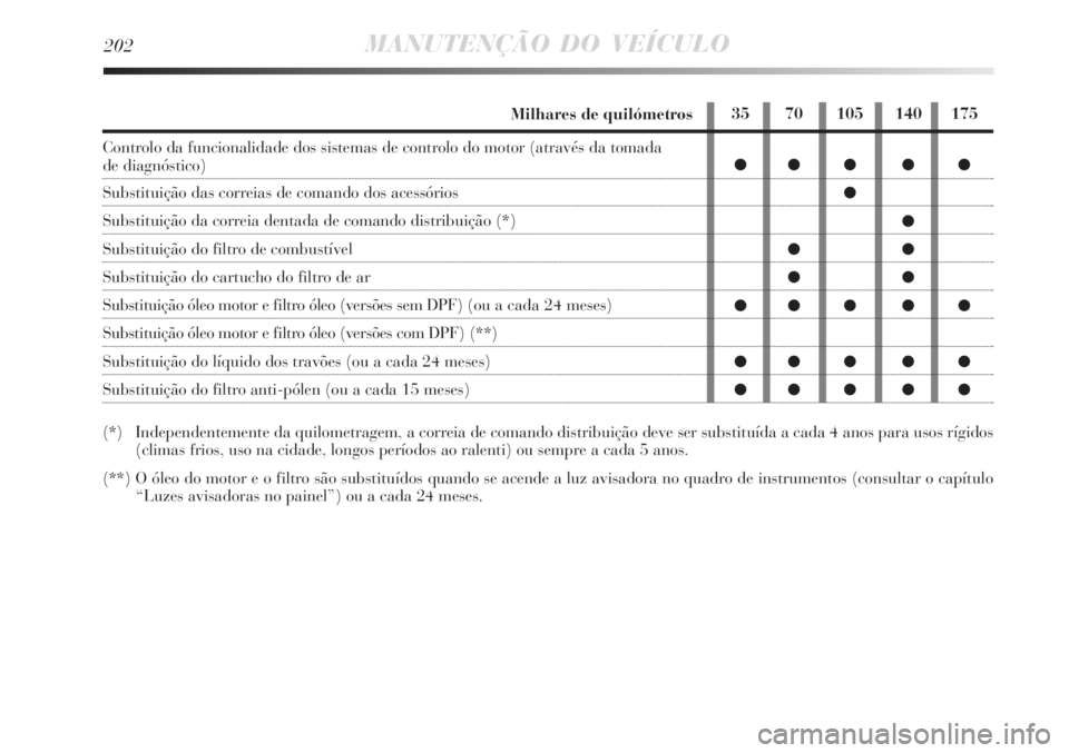 Lancia Delta 2008 Manual de Uso e Manutenção (in Portuguese) 35 70 105 140 175
202MANUTENÇÃO DO VEÍCULO
Milhares de quilómetros
Controlo da funcionalidade dos sistemas de controlo do motor (através da tomada
d Lancia Delta 2008 Manual de Uso e Manutenção (in Portuguese) 35 70 105 140 175
202MANUTENÇÃO DO VEÍCULO
Milhares de quilómetros
Controlo da funcionalidade dos sistemas de controlo do motor (através da tomada
d