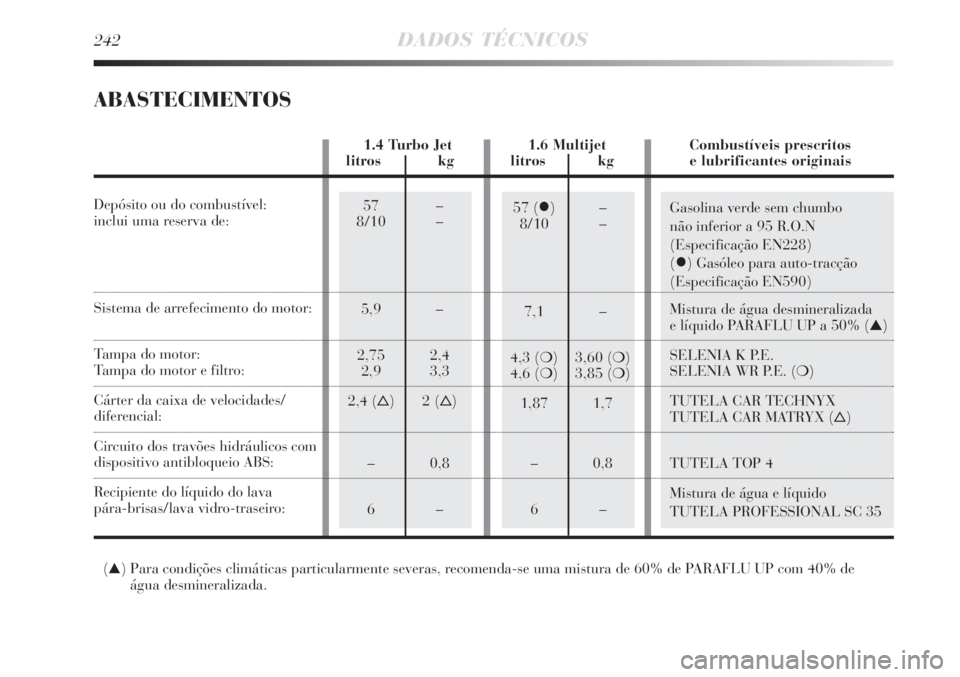 Lancia Delta 2008 Manual de Uso e Manutenção (in Portuguese) 57 ()–
8/10 –
7,1 –
4,3 () 3,60 ()
4,6 () 3,85 ()
1,87 1,7
–0,8
6–57 –
8/10 –
5,9 –
2,75 2,4
2,9 3,3
2,4 ()2 ()
–0,8
6–Gasolina verde sem chumbo
não inferior a 95 R.O. Lancia Delta 2008 Manual de Uso e Manutenção (in Portuguese) 57 ()–
8/10 –
7,1 –
4,3 () 3,60 ()
4,6 () 3,85 ()
1,87 1,7
–0,8
6–57 –
8/10 –
5,9 –
2,75 2,4
2,9 3,3
2,4 ()2 ()
–0,8
6–Gasolina verde sem chumbo
não inferior a 95 R.O.