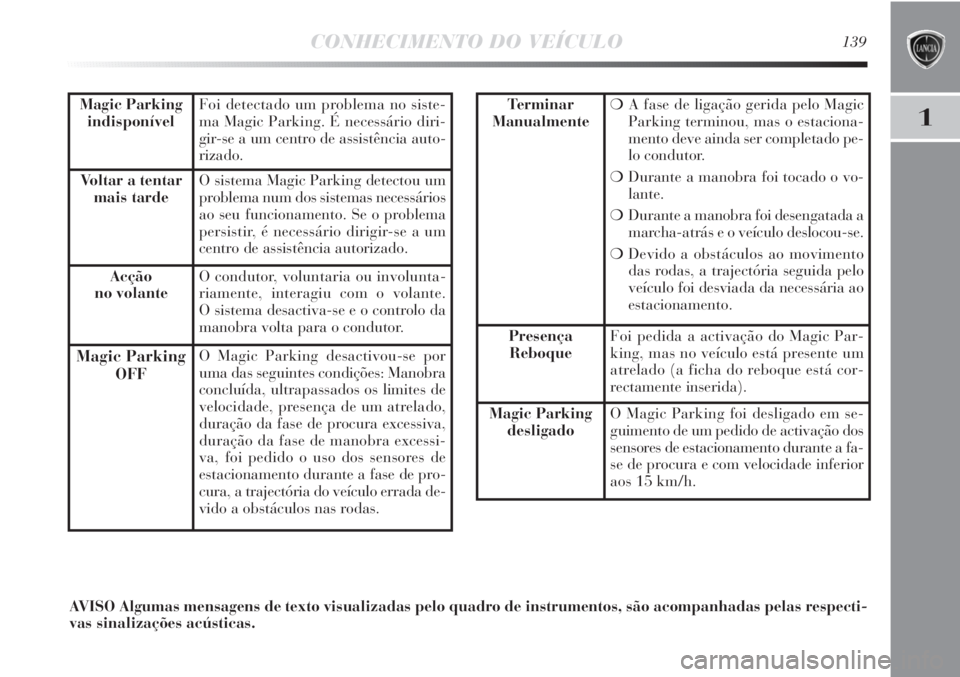 Lancia Delta 2011  Manual de Uso e Manutenção (in Portuguese) CONHECIMENTO DO VEÍCULO139
1Magic Parking
indisponívelFoi detectado um problema no siste-
ma Magic Parking. É necessário diri-
gir-se a um centro de assistência auto-
rizado.
Voltar a tentar 
mai