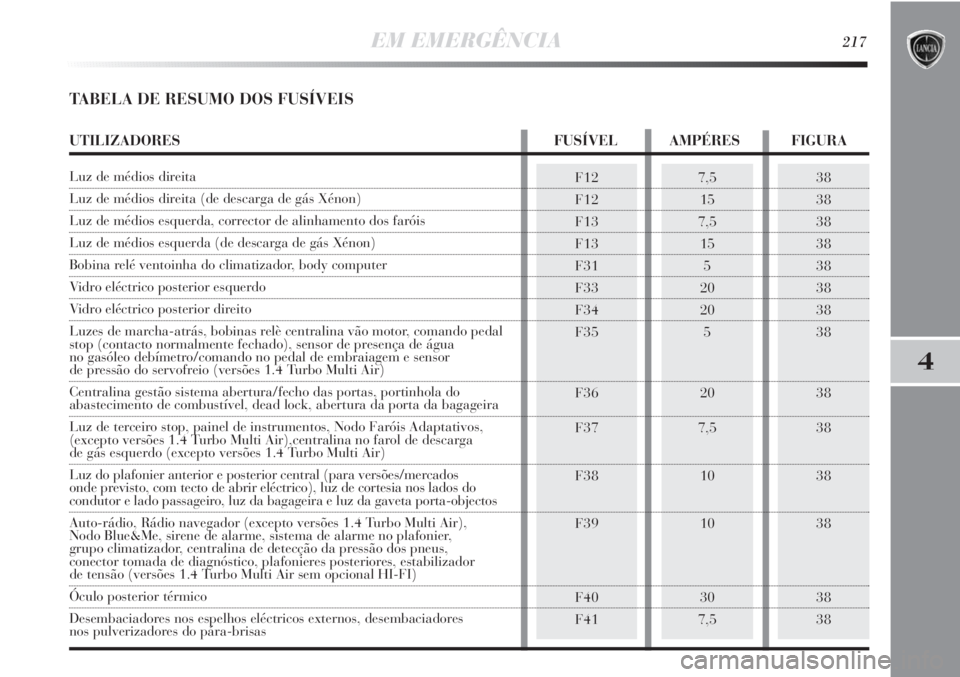 Lancia Delta 2011  Manual de Uso e Manutenção (in Portuguese) EM EMERGÊNCIA217
4
TABELA DE RESUMO DOS FUSÍVEIS
F12
F12
F13
F13
F31
F33
F34
F35
F36
F37
F38
F39
F40
F417,5
15
7,5
15
5
20
20
5
20
7,5
10
10
30
7,538
38
38
38
38
38
38
38
38
38
38
38
38
38
UTILIZADO