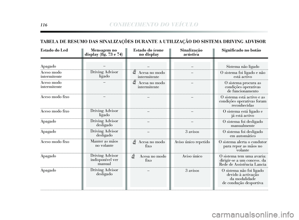 Lancia Delta 2015 Manual de Uso e Manutenção (in Portuguese) 116CONHECIMENTO DO VEÍCULO
–
Driving Advis or
ligado
–
–
Driving Advis or
ligado
Driving Advis or
des ligado
Driving Advis or
des ligado
Manter as mãos
no volante
Driving Advis or
in Lancia Delta 2015 Manual de Uso e Manutenção (in Portuguese) 116CONHECIMENTO DO VEÍCULO
–
Driving Advis or
ligado
–
–
Driving Advis or
ligado
Driving Advis or
des ligado
Driving Advis or
des ligado
Manter as mãos
no volante
Driving Advis or
in