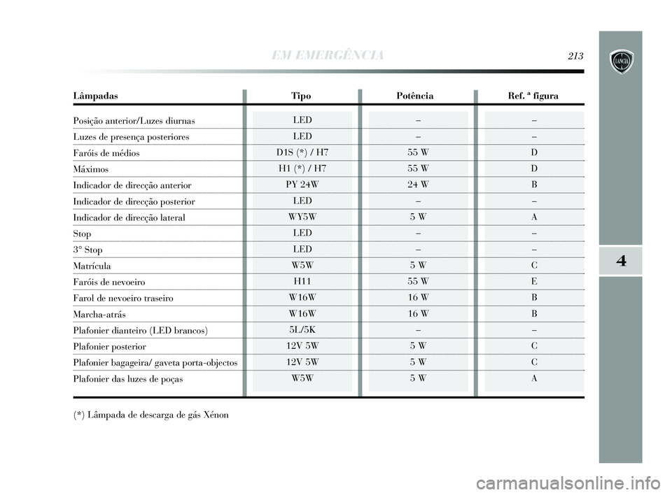 Lancia Delta 2015  Manual de Uso e Manutenção (in Portuguese) EM EMERGÊNCIA213
4
LED
LED
D1S (*) / H7 H1 (*) / H7 PY 24W LED
WY5W LED
LED
W5W H11
W16W
W16W 5L/5K
12V 5W
12V 5W W5W–
–
D
D B–
A –
 –
C
E B
B –
C
C
A –
–
55 W
55 W
24 W –
5 W –
