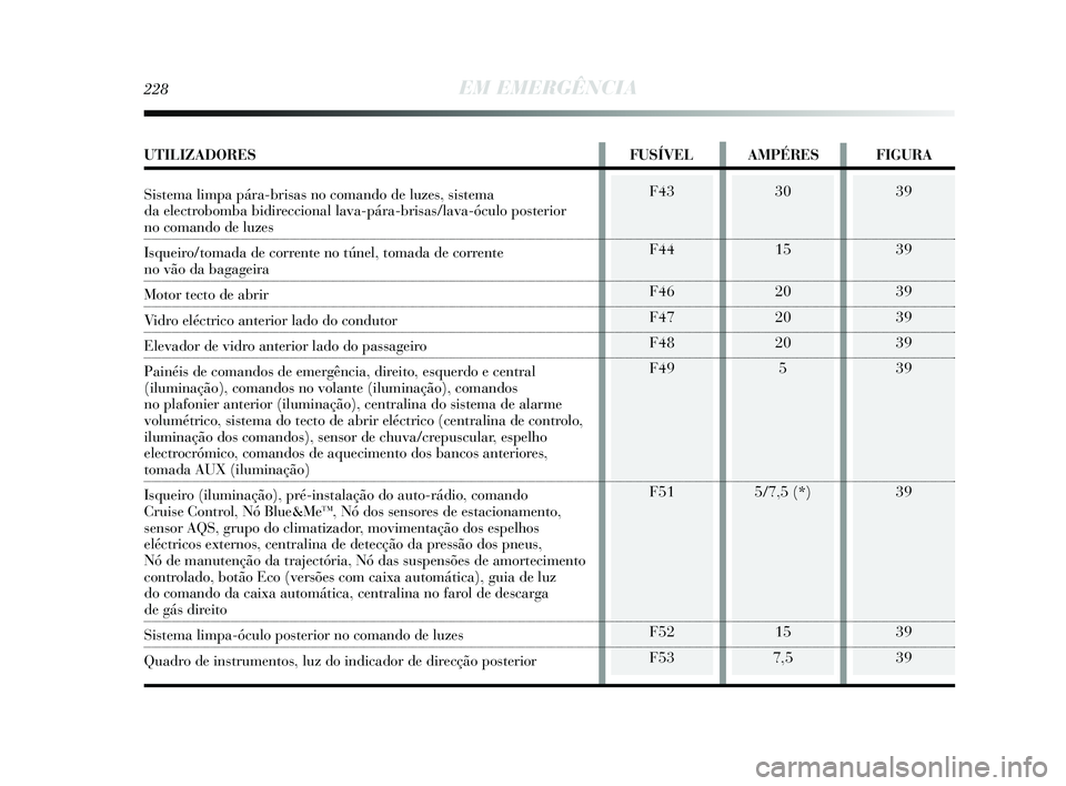 Lancia Delta 2015  Manual de Uso e Manutenção (in Portuguese) 39
39
39
39
39
39 
39 
39
39
228EM EMERGÊNCIA
F43
F44
F46
F47
F48
F49 
F51 
F52
F5330
15
20
20
205 
5/7,5 (*) 
15
7,5
UTILIZADORES FUSÍVEL AMPÉRES FIGURA
Sistema limpa pára-brisas no comando de lu