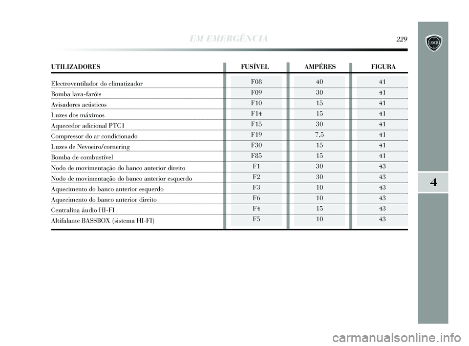 Lancia Delta 2015  Manual de Uso e Manutenção (in Portuguese) EM EMERGÊNCIA229
4
F08
F09
F10
F14
F15
F19
F30
F85F1
F2
F3
F6
F4
F540
30
15
15
30
7,5 15
15
30
30
10
10
15
1041
41
41
41
41
41
41
41
43
43
43
43
43
43
UTILIZADORES FUSÍVEL AMPÉRESFIGURA
Electrovent
