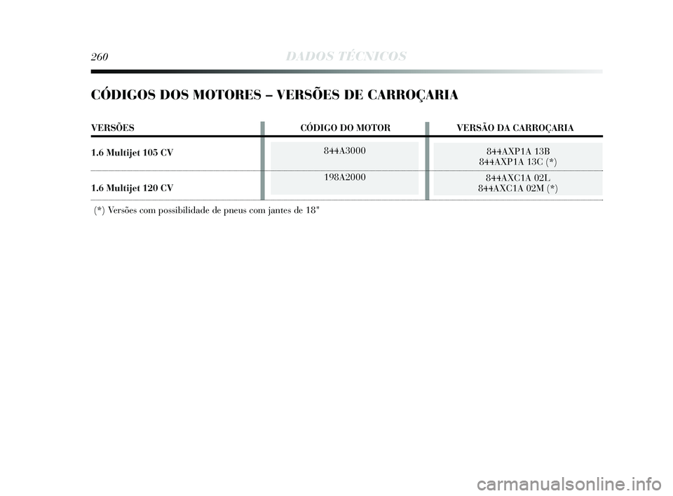 Lancia Delta 2015  Manual de Uso e Manutenção (in Portuguese) 844A3000
198A2000 844AXP1A 13B
844AXP1A 13C (*) 
844AXC1A 02L
844AXC1A 02M (*) 
260DADOS TÉCNICOS
CÓDIGOS DOS MOTORES – VERSÕES DE CARROÇARIA
VERSÕES CÓDIGO DO MOTORVERSÃO DA CARROÇARIA
1.6 