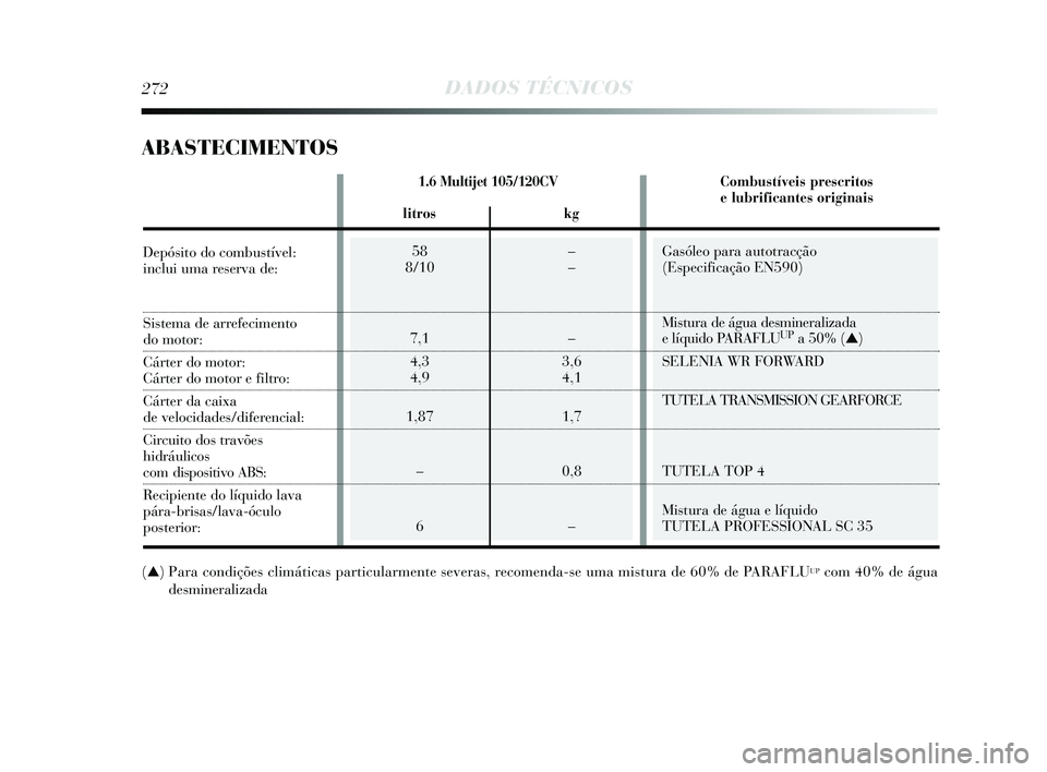 Lancia Delta 2015  Manual de Uso e Manutenção (in Portuguese) Gasóleo para autotracção
(Especificação EN590) 
Mistura de água desmineralizada 
e líquido PARAFLU
UPa 50% (▲) 
SELENIA WR FORWARD
TUTELA TRANSMISSION GEARFORCE
TUTELA TOP 4
Mistura de água 