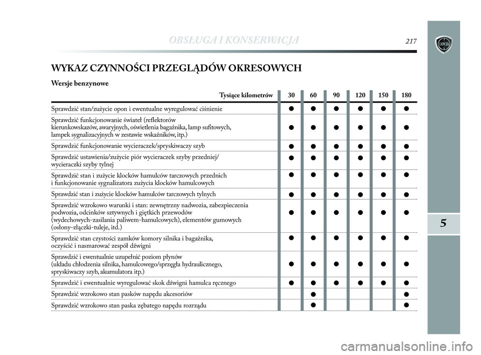 Lancia Delta 2010  Instrukcja obsługi (in Polish) WYKAZ CZYNNOŚCI PRZEGLĄDÓW OKRESOWYCH
Wersje benzynowe
Tysiące kilometrów
Sprawdzić stan/zużycie opon i   ewentualne wyregulować ciśnienie
Sprawdzić funkcjonowanie świateł (reflektorów 
k