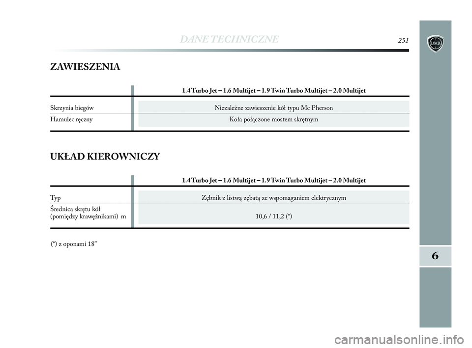 Lancia Delta 2010  Instrukcja obsługi (in Polish) Zębnik z   listwą zębatą ze wspomaganiem elektrycznym
10,6 / 11,2 (*)
DANE TECHNICZNE251
6
ZAWIESZENIA
Niezależne zawieszenie kół typu Mc Pherson
Koła połączone mostem skrętnym
1.4 Turbo Je
