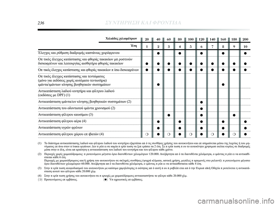 Lancia Delta 2015  ΒΙΒΛΙΟ ΧΡΗΣΗΣ ΚΑΙ ΣΥΝΤΗΡΗΣΗΣ (in Greek) 236ΣΥΝΤΗΡΗΣΗ \bΑΙ ΦΡ\fΝΤΙΔΑ
20 40 60 80 100 120 140 160 180 2001 2345678910 ●●●● ●
● ●●●●●●●● ●
● ●●●●●●●● ●
●●
●
●
●●