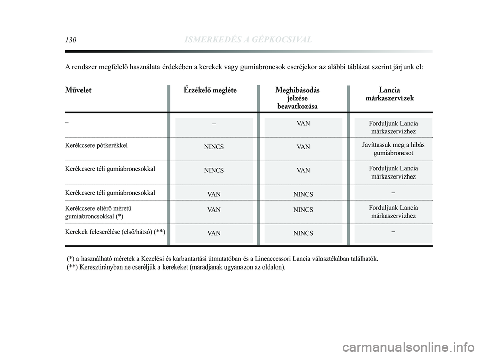 Lancia Delta 2014  Kezelési és karbantartási útmutató (in Hungarian) 130ISMERKEDÉS A GÉPKOCSIVAL
Forduljunk Lancia márkaszervizhez
Javíttassuk meg a hibás  gumiabroncsot
Forduljunk Lancia  márkaszervizhez
–
Forduljunk Lancia  márkaszervizhez
––
NINCS
NINCS