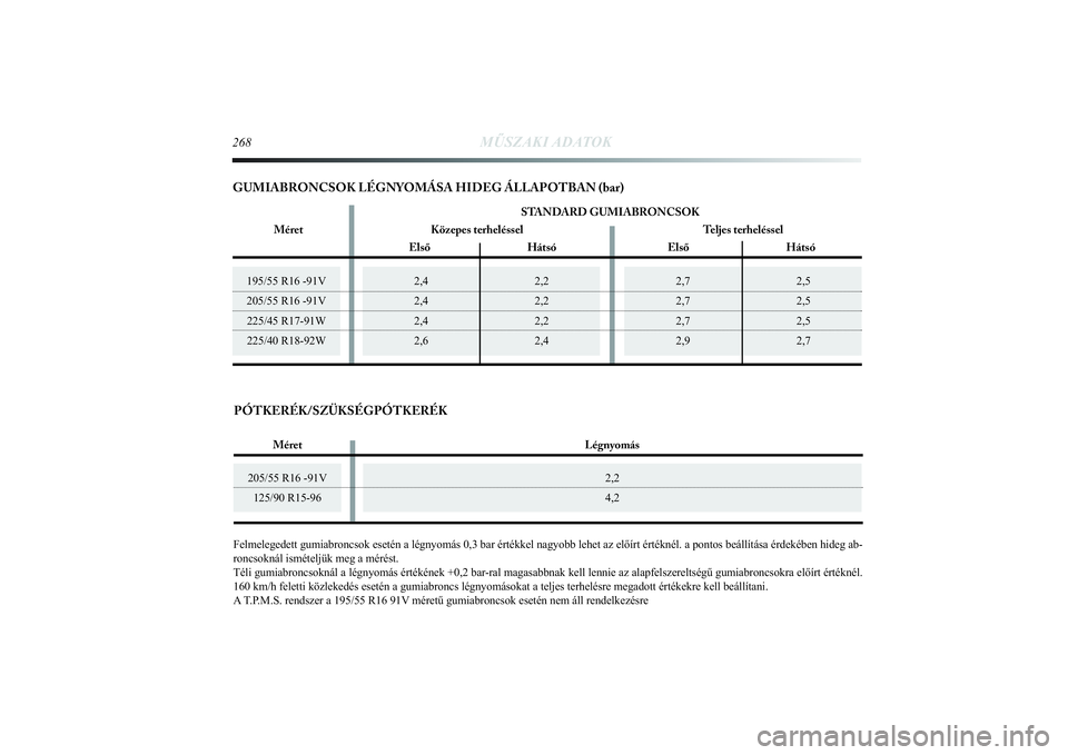 Lancia Delta 2014  Kezelési és karbantartási útmutató (in Hungarian) 205/55 R16 -91V125/90 R15-96
2,2
4,2
PÓTKERÉK/SZÜKSÉGPÓTKERÉK
2,7 2,5
2,7 2,5
2,7 2,5
2,9 2,7
195/55 R16 -91V
205/55 R16 -91V
225/45 R17-91W
225/40 R18-92W
268
MŰSZAKI ADATOK
2,4 2,2
2,4 2,2
2,