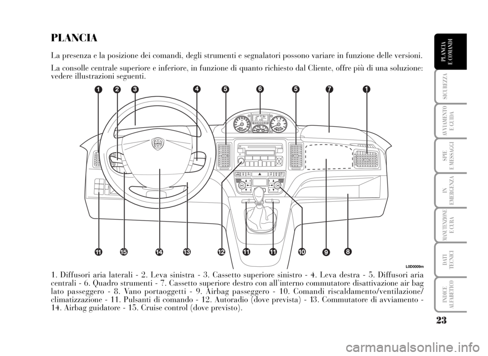 Lancia Musa 2007  Libretto Uso Manutenzione (in Italian) 23
SICUREZZA
AVVIAMENTO 
E GUIDA
SPIE
E MESSAGGI
IN
EMERGENZA
MANUTENZIONEE CURA
DATI 
TECNICI
INDICE
ALFABETICO
PLANCIA
E COMANDI
L0D0009m
1. Diffusori aria laterali - 2. Leva sinistra - 3. Cassetto 
