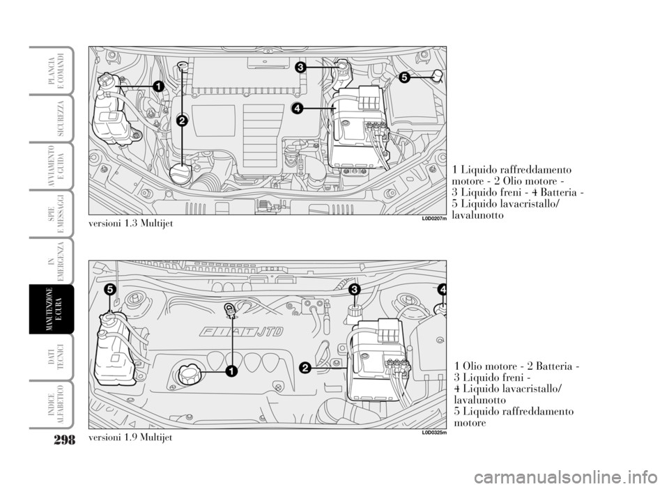 Lancia Musa 2007  Libretto Uso Manutenzione (in Italian) 298
SPIE
E MESSAGGI
DATI 
TECNICI
INDICE
ALFABETICO
PLANCIA
E COMANDI
SICUREZZA
AVVIAMENTO 
E GUIDA
IN
EMERGENZA
MANUTENZIONEE CURA
1 Olio motore - 2 Batteria - 
3 Liquido freni - 
4 Liquido lavacrist