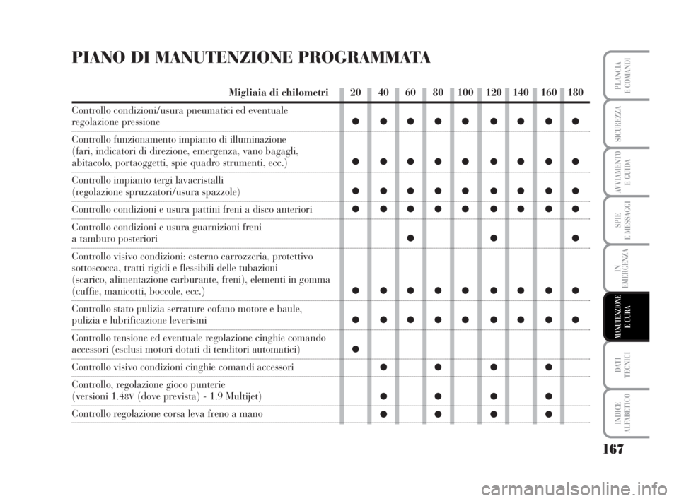 Lancia Musa 2008 Libretto Uso Manutenzione (in Italian) 167
SPIE
E MESSAGGI
DATI
TECNICI
INDICE
ALFABETICO
PLANCIA
E COMANDI
SICUREZZA
AVVIAMENTO
E GUIDA
IN
EMERGENZA
MANUTENZIONEE CURA
PIANO DI MANUTENZIONE PROGRAMMATA
Migliaia di chilometri
Controllo c Lancia Musa 2008 Libretto Uso Manutenzione (in Italian) 167
SPIE
E MESSAGGI
DATI
TECNICI
INDICE
ALFABETICO
PLANCIA
E COMANDI
SICUREZZA
AVVIAMENTO
E GUIDA
IN
EMERGENZA
MANUTENZIONEE CURA
PIANO DI MANUTENZIONE PROGRAMMATA
Migliaia di chilometri
Controllo c