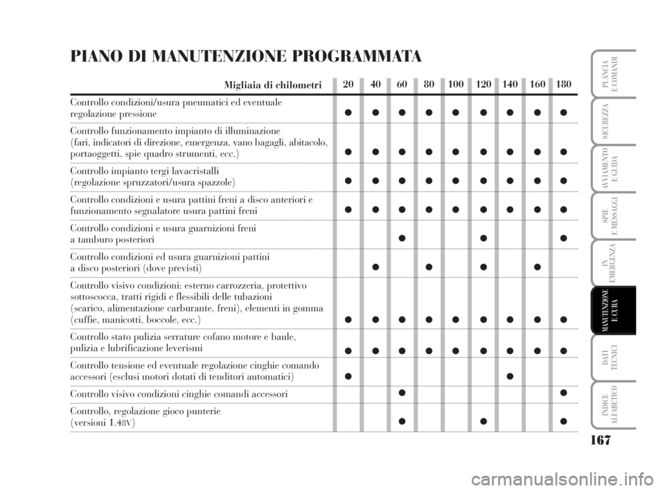 Lancia Musa 2009 Libretto Uso Manutenzione (in Italian) 167
SPIE
E MESSAGGI
DATI
TECNICI
INDICE
ALFABETICO
PLANCIA
E COMANDI
SICUREZZA
AVVIAMENTO
E GUIDA
IN
EMERGENZA
MANUTENZIONEE CURA
PIANO DI MANUTENZIONE PROGRAMMATA
Migliaia di chilometri
Controllo c Lancia Musa 2009 Libretto Uso Manutenzione (in Italian) 167
SPIE
E MESSAGGI
DATI
TECNICI
INDICE
ALFABETICO
PLANCIA
E COMANDI
SICUREZZA
AVVIAMENTO
E GUIDA
IN
EMERGENZA
MANUTENZIONEE CURA
PIANO DI MANUTENZIONE PROGRAMMATA
Migliaia di chilometri
Controllo c