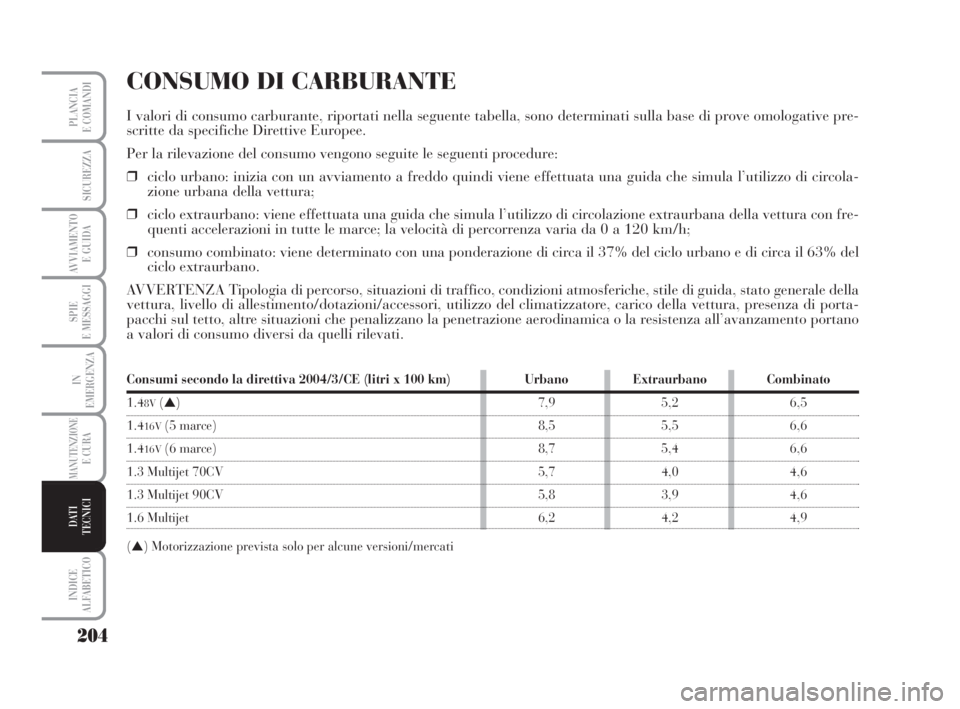 Lancia Musa 2009 Libretto Uso Manutenzione (in Italian) 204
SPIE
E MESSAGGI
INDICE
ALFABETICO
PLANCIA
E COMANDI
SICUREZZA
AVVIAMENTO
E GUIDA
IN
EMERGENZA
MANUTENZIONEE CURA
DATI
TECNICI
CONSUMO DI CARBURANTE
I valori di consumo carburante, riportati nell Lancia Musa 2009 Libretto Uso Manutenzione (in Italian) 204
SPIE
E MESSAGGI
INDICE
ALFABETICO
PLANCIA
E COMANDI
SICUREZZA
AVVIAMENTO
E GUIDA
IN
EMERGENZA
MANUTENZIONEE CURA
DATI
TECNICI
CONSUMO DI CARBURANTE
I valori di consumo carburante, riportati nell