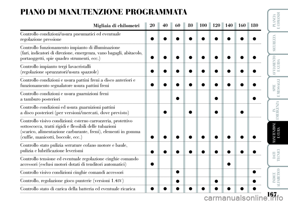 Lancia Musa 2011 Libretto Uso Manutenzione (in Italian) 167
SPIE
E MESSAGGI
DATI
TECNICI
INDICE
ALFABETICO
PLANCIA
E COMANDI
SICUREZZA
AVVIAMENTO
E GUIDA
IN
EMERGENZA
MANUTENZIONEE CURA
PIANO DI MANUTENZIONE PROGRAMMATA
Migliaia di chilometri
Controllo c Lancia Musa 2011 Libretto Uso Manutenzione (in Italian) 167
SPIE
E MESSAGGI
DATI
TECNICI
INDICE
ALFABETICO
PLANCIA
E COMANDI
SICUREZZA
AVVIAMENTO
E GUIDA
IN
EMERGENZA
MANUTENZIONEE CURA
PIANO DI MANUTENZIONE PROGRAMMATA
Migliaia di chilometri
Controllo c