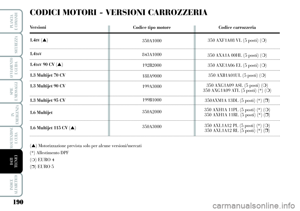Lancia Musa 2011  Libretto Uso Manutenzione (in Italian) 190
SPIE
E MESSAGGI
INDICE
ALFABETICO
PLANCIA
E COMANDI
SICUREZZA
AVVIAMENTO 
E GUIDA
IN
EMERGENZA
MANUTENZIONEE CURA
DATI 
TECNICI
CODICI MOTORI - VERSIONI CARROZZERIA 
Ve r s i o n i
1.4
8V(▲)
1.4