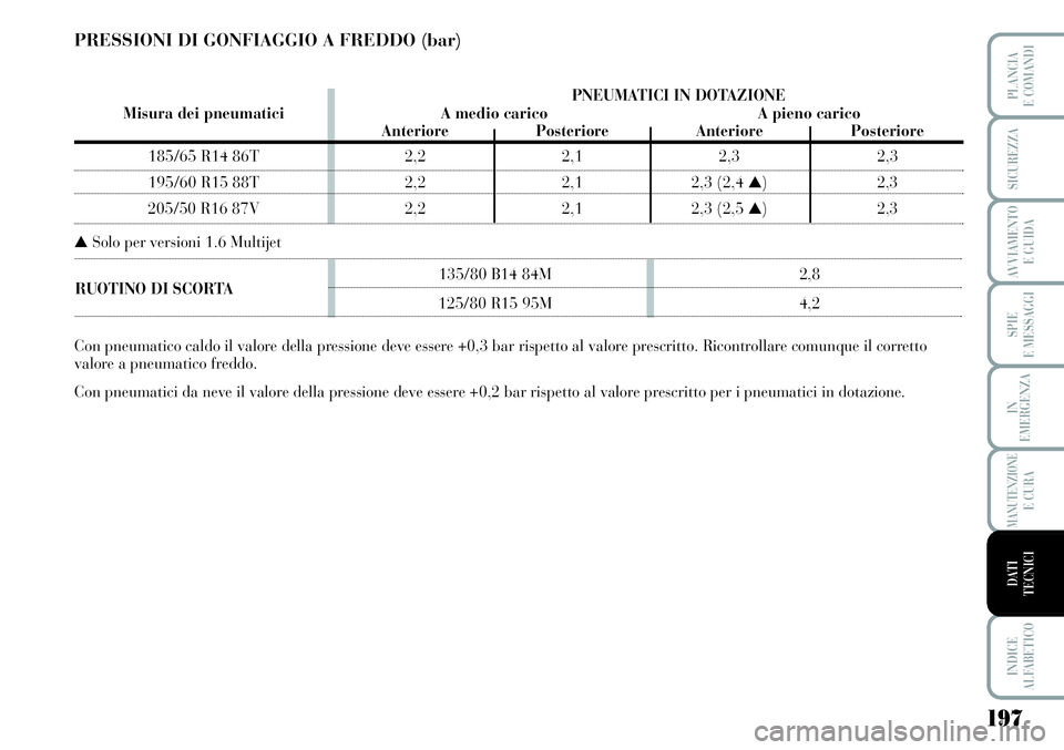 Lancia Musa 2011  Libretto Uso Manutenzione (in Italian) 135/80 B14 84M  2,8RUOTINO DI SCORTA
125/80 R15 95M  4,2
197
SPIE
E MESSAGGI
INDICE
ALFABETICO
PLANCIA
E COMANDI
SICUREZZA
AVVIAMENTO 
E GUIDA
IN
EMERGENZA
MANUTENZIONEE CURA
DATI 
TECNICI
PNEUMATICI 