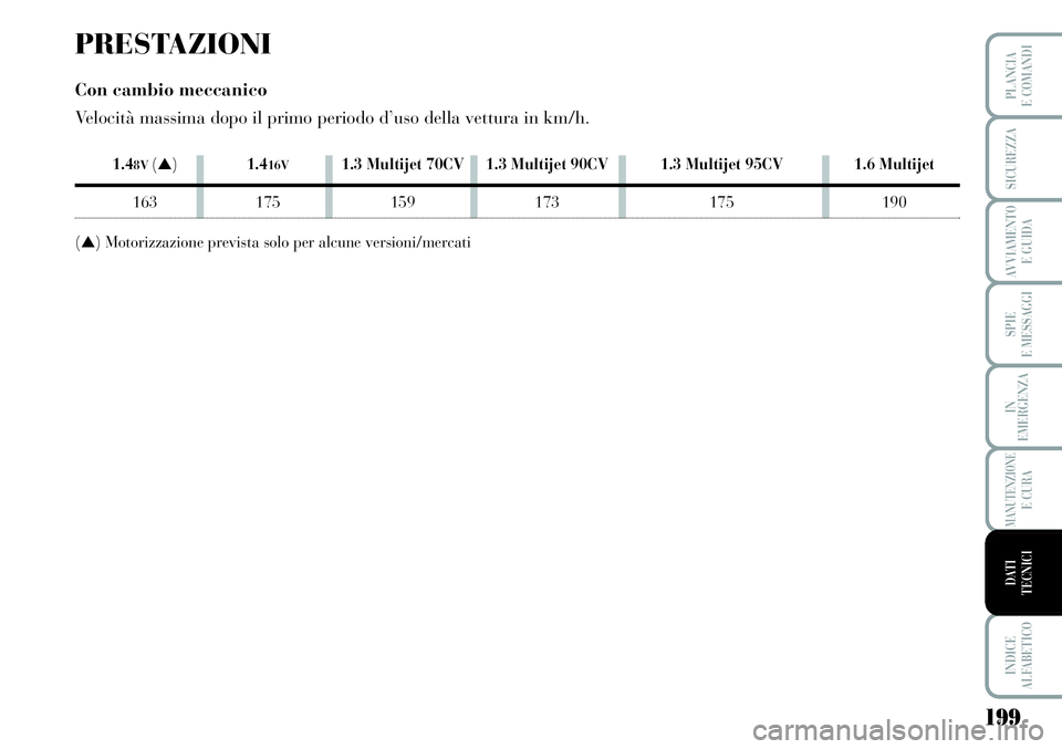 Lancia Musa 2011  Libretto Uso Manutenzione (in Italian) 199
SPIE
E MESSAGGI
INDICE
ALFABETICO
PLANCIA
E COMANDI
SICUREZZA
AVVIAMENTO 
E GUIDA
IN
EMERGENZA
MANUTENZIONEE CURA
DATI 
TECNICI
PRESTAZIONI 
Con cambio meccanico
Velocità massima dopo il primo pe