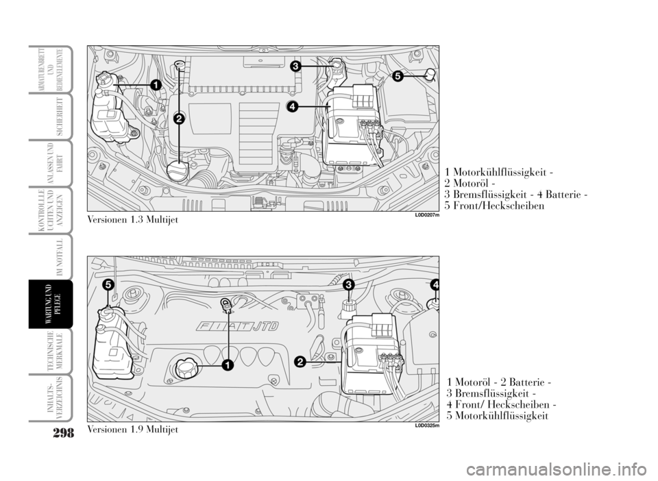 Lancia Musa 2007  Betriebsanleitung (in German) 298
KONTROLLLE
UCHTEN UND
ANZEIGEN
TECHNISCHE
MERKMALE
INHALTS-
VERZEICHNIS
ARMATURENBRETT
UND
BEDIENELEMENTE
SICHERHEIT
ANLASSEN UND
FA H R T
IM NOTFALL
WARTUNG UND
PFLEGE
1 Motoröl - 2 Batterie - 

