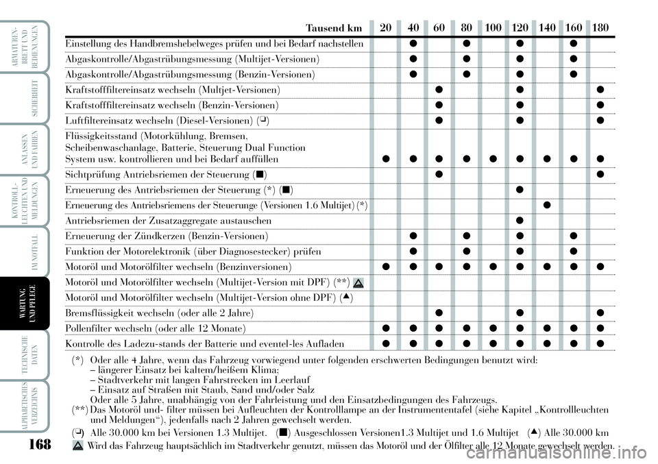 Lancia Musa 2011  Betriebsanleitung (in German) 168
KONTROLL-
LEUCHTEN UND
MELDUNGEN
ARMATUREN -
BRETT UND
BEDIENUNGEN
SICHERHEIT
ANLASSEN
UND FAHREN
IM NOTFALL
TECHNISCHE
DATEN
ALPHABETISCHESVERZEICHNIS
WARTUNG 
UND PFLEGE
20 40 60 80 100 120 140 