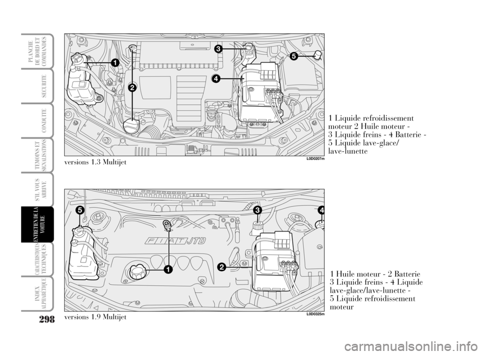 Lancia Musa 2007  Notice dentretien (in French) 298
TEMOINS ETSIGNALISATIONS
CARACTERISTIQUESTECHNIQUES
INDEX
ALPHABÉTIQUE
PLANCHE
DE BORD ET
COMMANDES
SECURITE
CONDUITE
S’IL VOUS
ARRIVE
ENTRETIEN DE LA
VOITURE
1 Huile moteur - 2 Batterie 
3 Liq