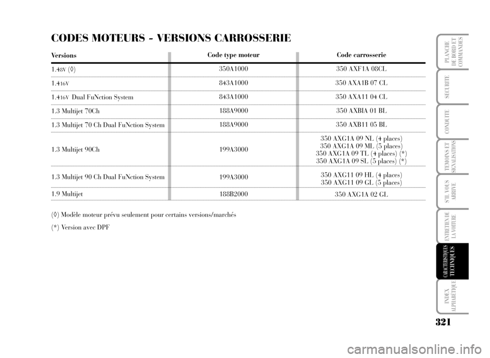 Lancia Musa 2007  Notice dentretien (in French) CODES MOTEURS - VERSIONS CARROSSERIE 
Versions
1.48V(◊)
1.416V
1.416VDual FuNction System
1.3 Multijet 70Ch
1.3 Multijet 70 Ch Dual FuNction System
1.3 Multijet 90Ch
1.3 Multijet 90 Ch Dual FuNction