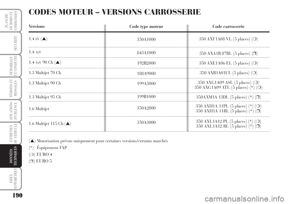 Lancia Musa 2010  Notice dentretien (in French) Code type moteur
350A1000
843A1000
192B2000
188A9000
199A3000
199B1000
350A2000
350A3000
190
SÉCURITÉ
DÉMARRAGE
ET CONDUITE
TÉMOINS ET
MESSAGES
SITUATIONS
D’URGENCE
ENTRETIEN
DU VÉHICULE 
INDEX
