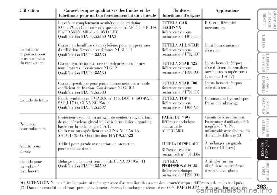 Lancia Musa 2010 Notice dentretien (in French) 203
SÉCURITÉ
DÉMARRAGE
ET CONDUITE
TÉMOINS ET
MESSAGES
SITUATIONS
D’URGENCE
ENTRETIEN
DU VÉHICULE
INDEX
ALPHABÉTIQUE
PLANCHE
DE BORD ET
COMMANDES
DONNÉES
TECHNIQUES
Lubrifiants
et graisses po Lancia Musa 2010 Notice dentretien (in French) 203
SÉCURITÉ
DÉMARRAGE
ET CONDUITE
TÉMOINS ET
MESSAGES
SITUATIONS
D’URGENCE
ENTRETIEN
DU VÉHICULE
INDEX
ALPHABÉTIQUE
PLANCHE
DE BORD ET
COMMANDES
DONNÉES
TECHNIQUES
Lubrifiants
et graisses po