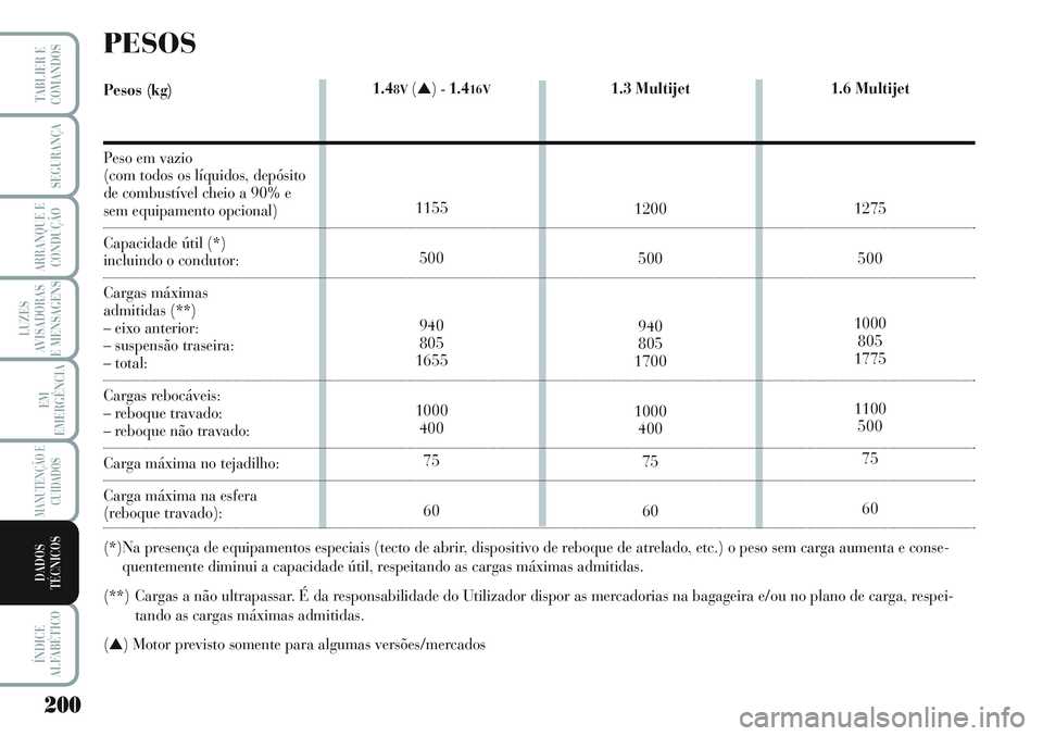 Lancia Musa 2012  Manual de Uso e Manutenção (in Portuguese) 200
LUZES
AVISADORAS
E MENSAGENS
ÍNDICE
ALFABÉTICO
TABLIER E
COMANDOS
SEGURANÇA
ARRANQUE E
CONDUÇÃO
EM
EMERGÊNCIA
MANUTENÇÃO E
CUIDADOS
DADOS
TÉCNICOS
1.48V(▲)-1.416V
1155
500
940
805
1655
