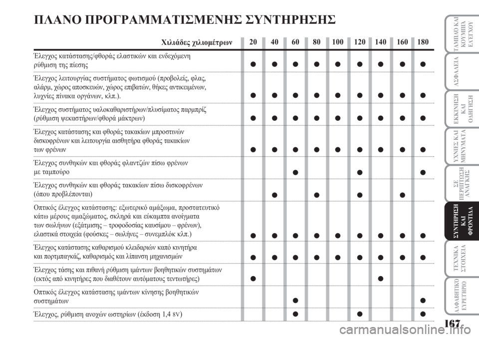 Lancia Musa 2010  ΒΙΒΛΙΟ ΧΡΗΣΗΣ ΚΑΙ ΣΥΝΤΗΡΗΣΗΣ (in Greek) 167
ΥΧΝΙΕΣ ΚΑΙ
ΜΗΝΥΜΑΤΑ
ΑΛΦΑΒΗΤΙΚΌ
ΕΥΡΕΤΉΡΙΟ
ΤΑΜΠΛΌ ΚΑΙ
ΚΟΥΜΠΙΆ
ΕΛΈΓΧΟΥ
ΑΣΦΑΛΕΙΑ
ΕΚΚΙΝΗΣΗ
ΚΑΙ
ΟΔΗΓΗΣΗ
ΣΕ
ΠΕΡΙ