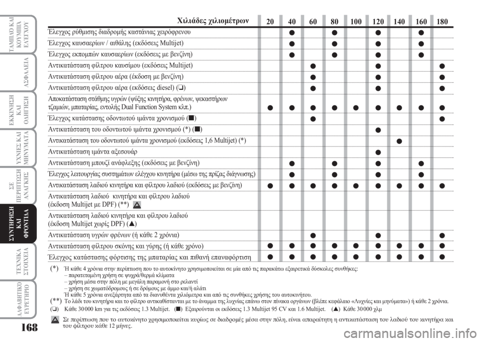 Lancia Musa 2010  ΒΙΒΛΙΟ ΧΡΗΣΗΣ ΚΑΙ ΣΥΝΤΗΡΗΣΗΣ (in Greek) 168
ΥΧΝΙΕΣ ΚΑΙ
ΜΗΝΥΜΑΤΑ
ΑΛΦΑΒΗΤΙΚΌ
ΕΥΡΕΤΉΡΙΟ
ΤΑΜΠΛΌ ΚΑΙ
ΚΟΥΜΠΙΆ
ΕΛΈΓΧΟΥ
ΑΣΦΑΛΕΙΑ
ΕΚΚΙΝΗΣΗ
ΚΑΙ
ΟΔΗΓΗΣΗ
ΣΕ
ΠΕΡΙ