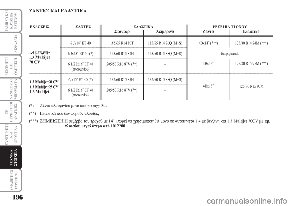 Lancia Musa 2010  ΒΙΒΛΙΟ ΧΡΗΣΗΣ ΚΑΙ ΣΥΝΤΗΡΗΣΗΣ (in Greek) 196
ΥΧΝΙΕΣ ΚΑΙ
ΜΗΝΥΜΑΤΑ
ΑΛΦΑΒΗΤΙΚΌ
ΕΥΡΕΤΉΡΙΟ
ΤΑΜΠΛΌ ΚΑΙ
ΚΟΥΜΠΙΆ
ΕΛΈΓΧΟΥ
ΑΣΦΑΛΕΙΑ
ΕΚΚΙΝΗΣΗ
ΚΑΙ
ΟΔΗΓΗΣΗ
ΣΕ
ΠΕΡΙ